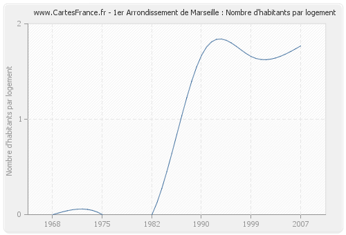 1er Arrondissement de Marseille : Nombre d'habitants par logement